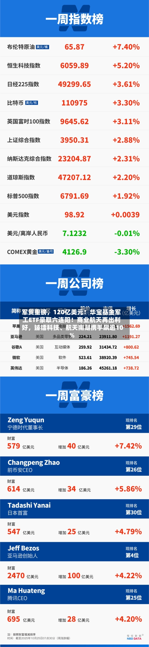 军贸重磅，120亿美元！华宝基金军工ETF豪取六连阳！商业航天再出利好	，臻镭科技、航天南湖携手飙逾10%-第2张图片