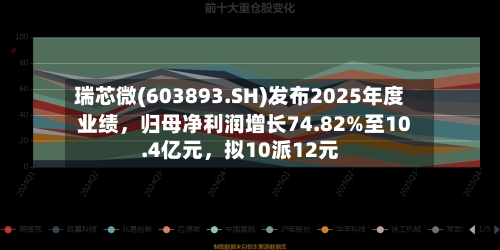 瑞芯微(603893.SH)发布2025年度业绩，归母净利润增长74.82%至10.4亿元，拟10派12元-第2张图片