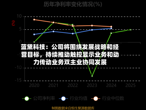 蓝黛科技：公司将围绕发展战略和经营目标，持续推动触控显示业务和动力传动业务双主业协同发展