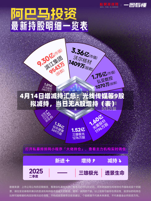 4月14日增减持汇总：光线传媒等9股拟减持，当日无A股增持（表）-第2张图片