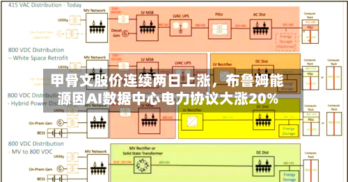 甲骨文股价连续两日上涨，布鲁姆能源因AI数据中心电力协议大涨20%-第2张图片