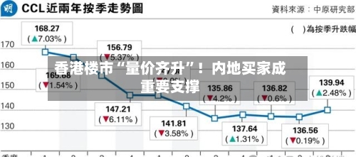香港楼市“量价齐升	”！内地买家成重要支撑-第2张图片