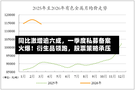 同比激增逾六成	，一季度私募备案火爆！衍生品领跑，股票策略承压-第2张图片