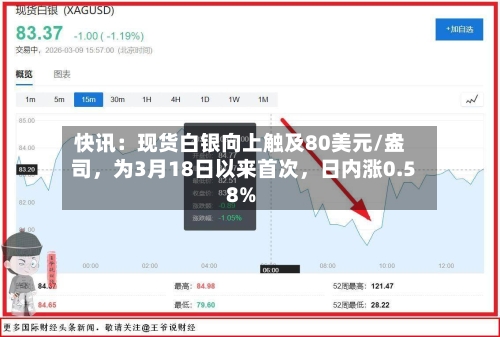 快讯：现货白银向上触及80美元/盎司，为3月18日以来首次，日内涨0.58%-第2张图片