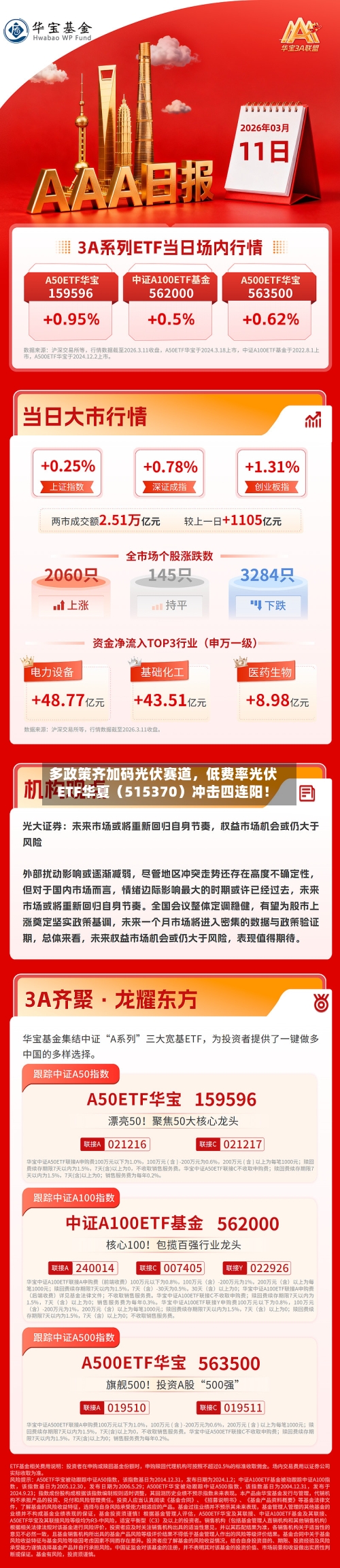 多政策齐加码光伏赛道，低费率光伏ETF华夏（515370）冲击四连阳！-第2张图片