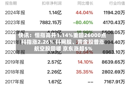 快讯：恒指高开1.14%重回26000点 科指涨2.26% 科网股	、黄金股普涨 航空股回暖 京东涨超5%-第3张图片