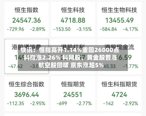 快讯：恒指高开1.14%重回26000点 科指涨2.26% 科网股、黄金股普涨 航空股回暖 京东涨超5%-第2张图片