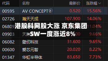 港股科网股大涨 京东集团-SW一度涨近8%-第1张图片