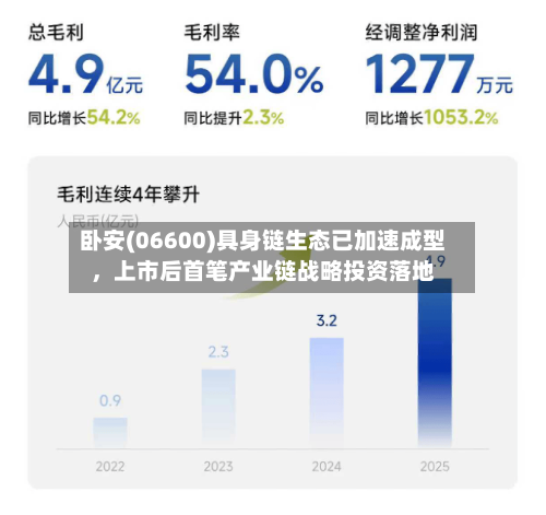 卧安(06600)具身链生态已加速成型，上市后首笔产业链战略投资落地-第2张图片