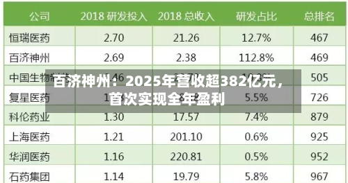 百济神州：2025年营收超382亿元，首次实现全年盈利-第1张图片