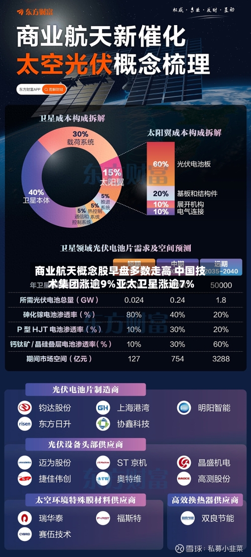 商业航天概念股早盘多数走高 中国技术集团涨逾9%亚太卫星涨逾7%-第1张图片