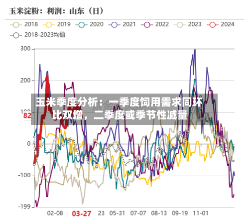 玉米季度分析：一季度饲用需求同环比双增，二季度或季节性减量-第2张图片