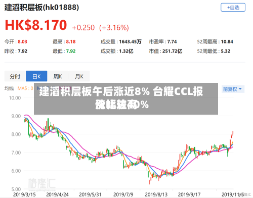 建滔积层板午后涨近8% 台耀CCL报价比较高涨幅达40%