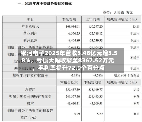银河电子2025年营收5.48亿元增3.58%，亏损大幅收窄至8367.52万元，毛利率提升72.9个百分点-第2张图片