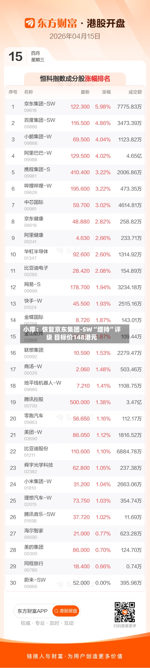 小摩：恢复京东集团-SW“增持”评级 目标价148港元-第1张图片