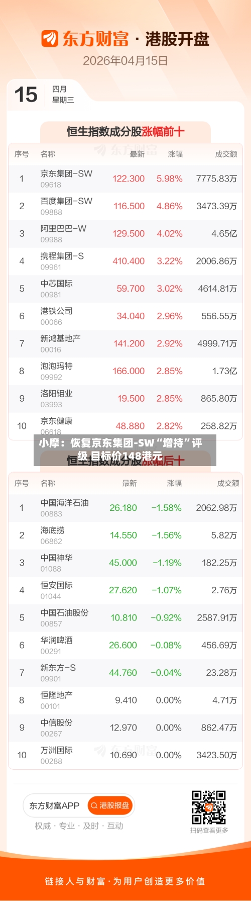 小摩：恢复京东集团-SW“增持”评级 目标价148港元-第2张图片