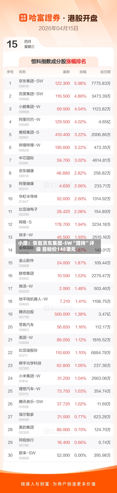 小摩：恢复京东集团-SW“增持”评级 目标价148港元-第3张图片