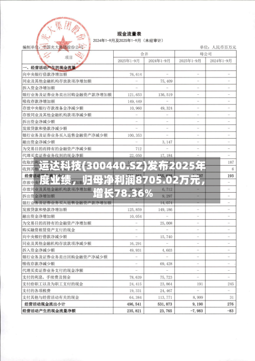 运达科技(300440.SZ)发布2025年度业绩	，归母净利润8705.02万元，增长78.36%-第1张图片
