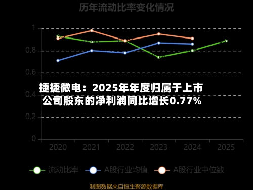 捷捷微电：2025年年度归属于上市公司股东的净利润同比增长0.77%-第1张图片
