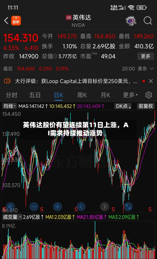英伟达股价有望连续第11日上涨	，AI需求持续推动涨势-第3张图片