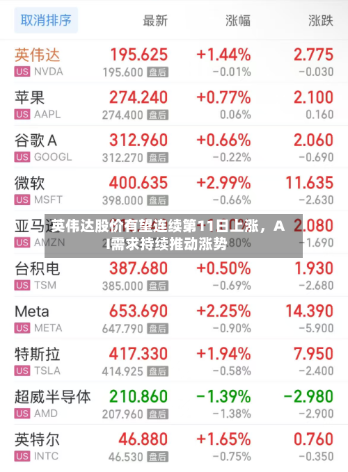 英伟达股价有望连续第11日上涨，AI需求持续推动涨势-第2张图片