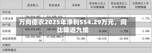 万向德农2025年净利554.29万元	，同比降近九成-第1张图片