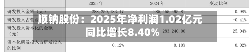 顺钠股份：2025年净利润1.02亿元 同比增长8.40%-第1张图片