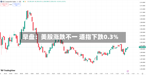 早盘:美股涨跌不一 道指下跌0.3%-第2张图片