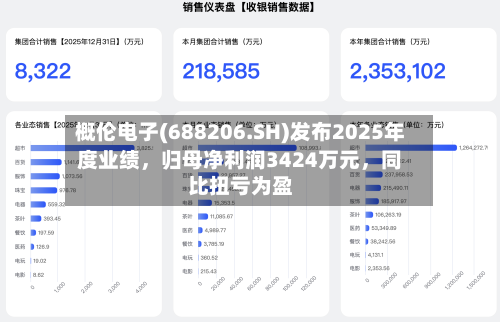 概伦电子(688206.SH)发布2025年度业绩	，归母净利润3424万元，同比扭亏为盈-第2张图片