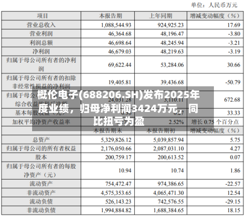 概伦电子(688206.SH)发布2025年度业绩，归母净利润3424万元，同比扭亏为盈-第1张图片