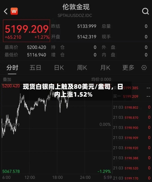 现货白银向上触及80美元/盎司，日内上涨1.52%-第1张图片