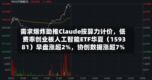 需求爆炸助推Claude按算力计价	，低费率创业板人工智能ETF华夏（159381）早盘涨超2%，协创数据涨超7%-第2张图片