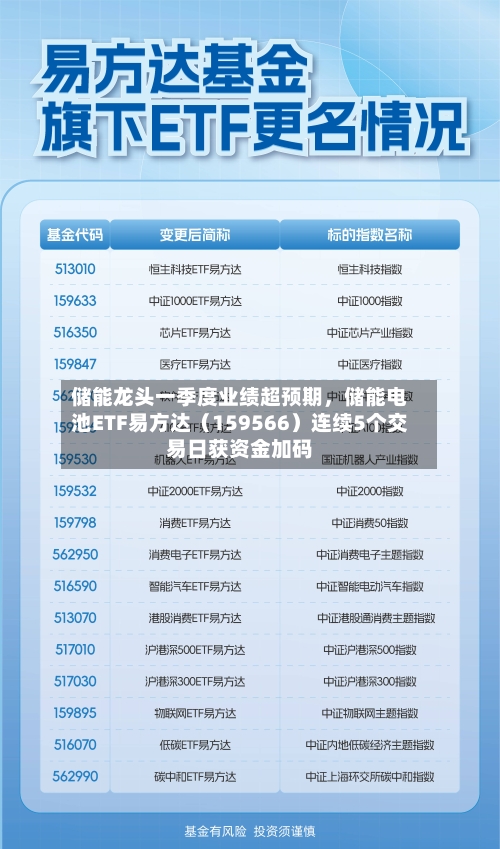储能龙头一季度业绩超预期，储能电池ETF易方达（159566）连续5个交易日获资金加码-第1张图片