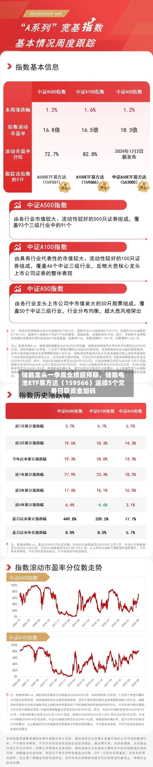 储能龙头一季度业绩超预期，储能电池ETF易方达（159566）连续5个交易日获资金加码-第3张图片