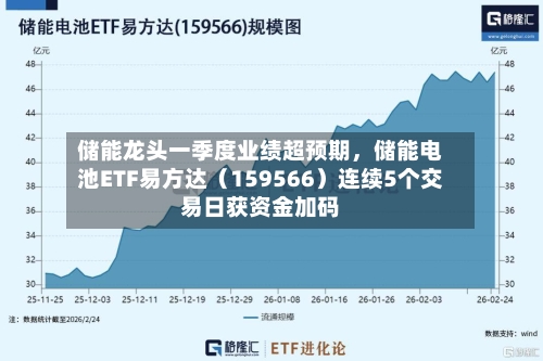 储能龙头一季度业绩超预期	，储能电池ETF易方达（159566）连续5个交易日获资金加码-第2张图片