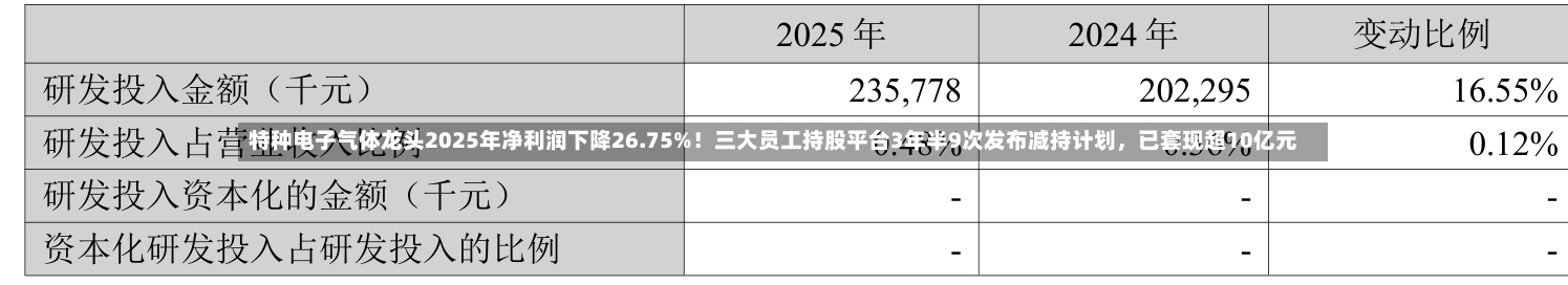 特种电子气体龙头2025年净利润下降26.75%！三大员工持股平台3年半9次发布减持计划，已套现超10亿元