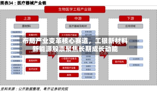 布局产业变革核心赛道，工银新材料新能源股票聚焦长期成长动能-第3张图片