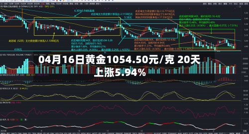 04月16日黄金1054.50元/克 20天上涨5.94%