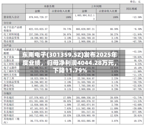 东南电子(301359.SZ)发布2025年度业绩，归母净利润4044.28万元	，下降11.79%-第1张图片