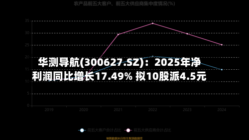 华测导航(300627.SZ)：2025年净利润同比增长17.49% 拟10股派4.5元