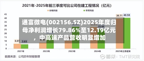 通富微电(002156.SZ)2025年度归母净利润增长79.86%至12.19亿元，中高端产品营收明显增加