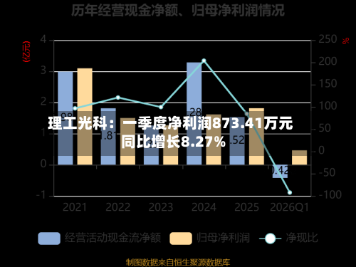 理工光科：一季度净利润873.41万元 同比增长8.27%