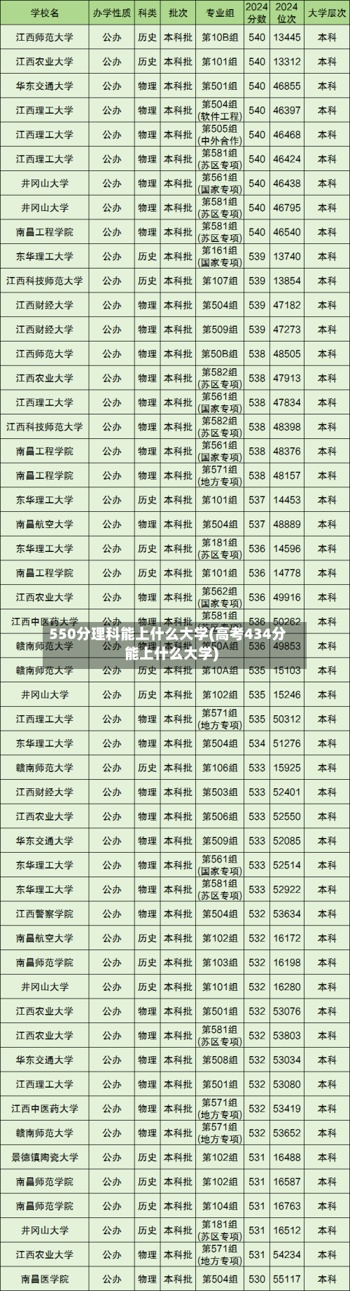 550分理科能上什么大学(高考434分能上什么大学)