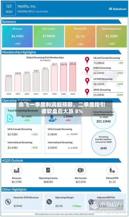 奈飞一季度利润超预期，二季度指引疲软盘后大跌 8%-第3张图片