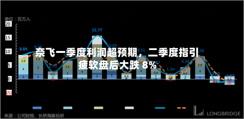 奈飞一季度利润超预期，二季度指引疲软盘后大跌 8%