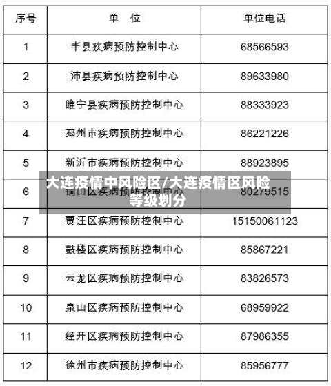 大连疫情中风险区/大连疫情区风险等级划分
