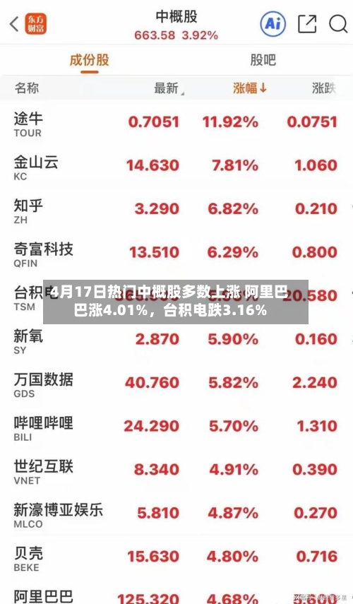 4月17日热门中概股多数上涨 阿里巴巴涨4.01%	，台积电跌3.16%-第3张图片