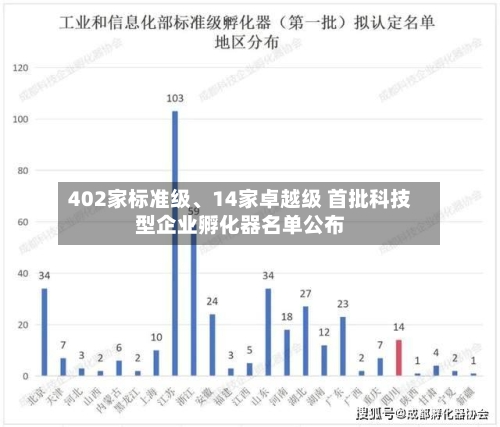 402家标准级	、14家卓越级 首批科技型企业孵化器名单公布-第2张图片