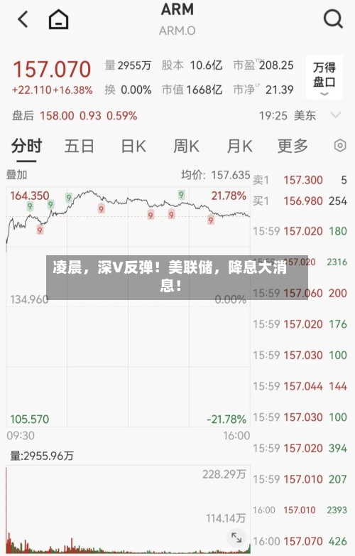 凌晨，深V反弹！美联储	，降息大消息！-第3张图片