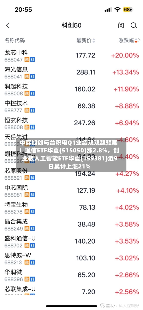 中际旭创与台积电Q1业绩双双超预期！通信ETF华夏(515050)涨2.8%，创业板人工智能ETF华夏(159381)近9日累计上涨21%-第3张图片